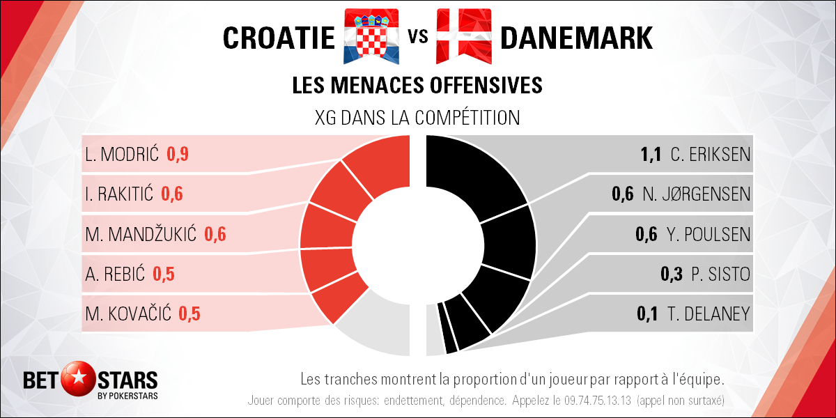 Croatia v Denmark - PlayersFR